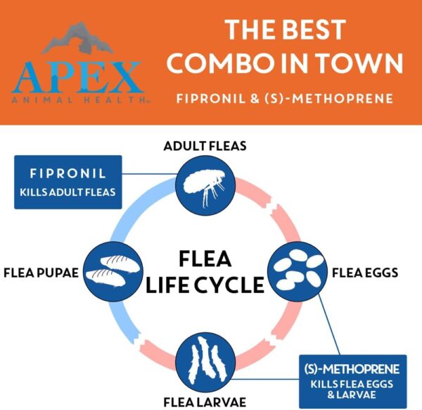 Apex Plus Flea and Tick Prevention for Dogs | Small (5-22 lbs) | 3-Month Supply | Dog Flea and Tick Treatment | 24-Hour Activation, Waterproof, 30-Day Protection - Image 3