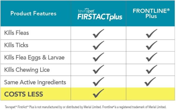 TevraPet FirstAct Plus Flea and Tick Topical for Cats over 1.5lbs, 3 Dose Waterproof Flea and Tick Control/Prevention for 3 Months - Image 2