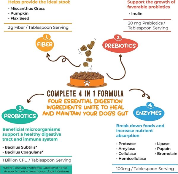 Perfect Poop Digestion & General Health Supplement for Dogs: Fiber, Prebiotics, Probiotics & Enzymes Relieve Digestive Conditions, Optimize Stool, and Improve Health (Chicken, 12.8 oz) - Image 4