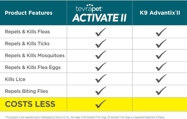 Activate II Flea and Tick Prevention for Dogs | 4 Count | Extra Large Dogs 55+ lbs | Topical Drops | 4 Months Flea Treatment - Image 3