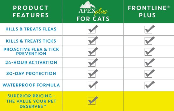 Apex Plus Cat Flea and Tick Treatment | 6-Month Supply, Over 1.5 lbs | Flea Treatment for Cats | 24-Hour Activation, Waterproof, 30-Day Protection - Image 7