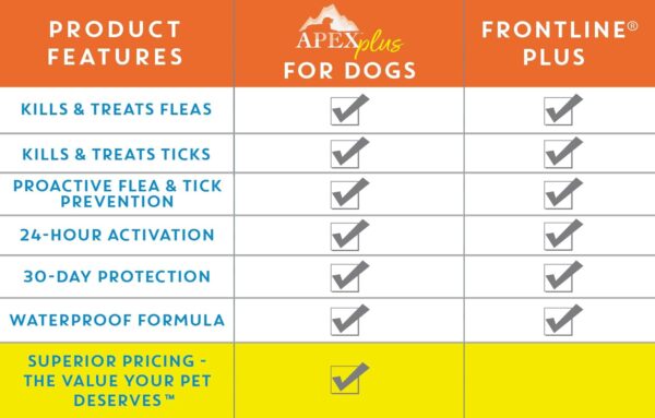 Apex Plus Flea and Tick Prevention for Dogs | Small (5-22 lbs) | 3-Month Supply | Dog Flea and Tick Treatment | 24-Hour Activation, Waterproof, 30-Day Protection - Image 7