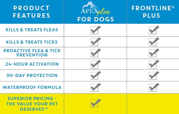 Apex Plus Flea and Tick Prevention for Dogs | Medium (23-44 lbs) | 3-Month Supply | Dog Flea and Tick Treatment | 24-Hour Activation, Waterproof, 30-Day Protection - Image 7