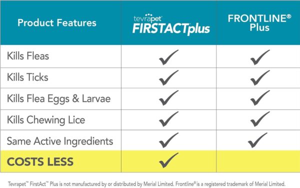 FirstAct Plus Flea Treatment for Dogs, Small Dogs 5-22 lbs, 6 Doses, Same Active Ingredients as Frontline Plus Flea and Tick Prevention for Dogs - Image 3