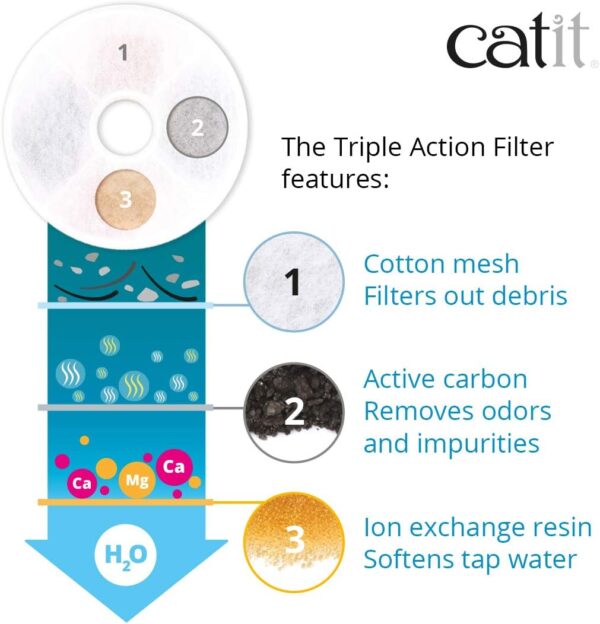 Catit Triple Action Replacement Original Water Fountain Filters, 5 Pack – Official Replacement Filters for Catit Cat Drinking Water Fountains - Image 3