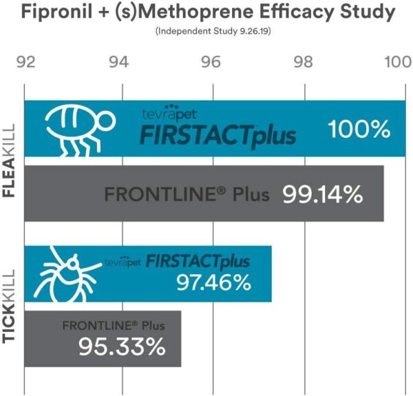 FirstAct Plus Flea Treatment for Dogs, Small Dogs 6-22 lbs, 3 Doses, Same Active Ingredients as Frontline Plus Flea and Tick Prevention for Dogs - Image 5