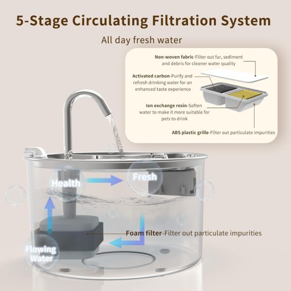 Cat Water Fountain Stainless Steel,0.7gal/101oz Pet Water Fountain with 5-Stage Circulating Filtration System,Cat Fountain with Quiet Pump for Cats, Dogs and Multi-pet Households - Image 8