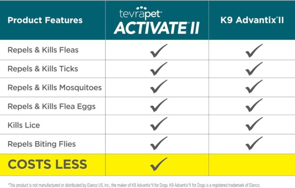 Activate II Flea and Tick Prevention for Dogs | 4 Count | Large Dogs 21-55 lbs | Topical Drops | 4 Months Flea Treatment - Image 3