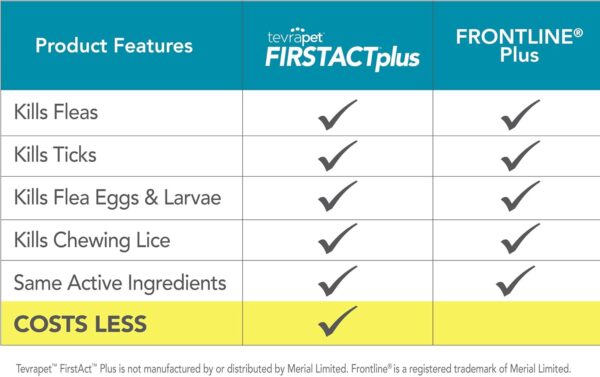 TevraPet FirstAct Plus Flea and Tick Prevention for Cats Over 1.5lbs, 6 Monthly Doses, Topical Drops - Image 2